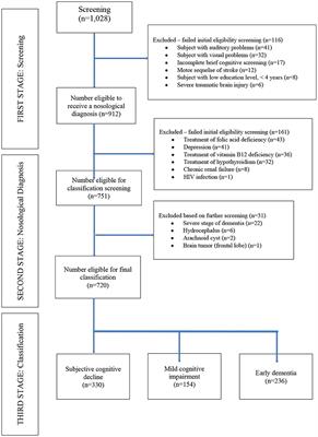 Thyroid Dysfunction, Vitamin B12, and Folic Acid Deficiencies Are Not Associated With Cognitive Impairment in Older Adults in Lima, Peru